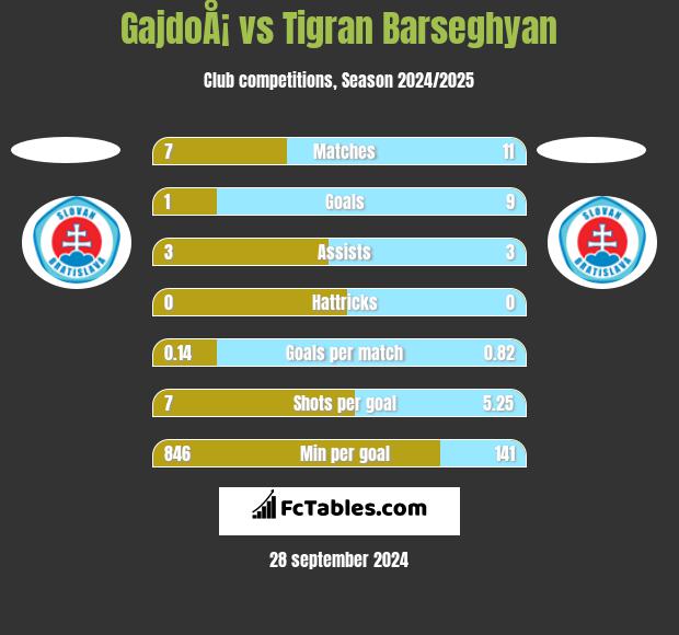 GajdoÅ¡ vs Tigran Barseghyan h2h player stats