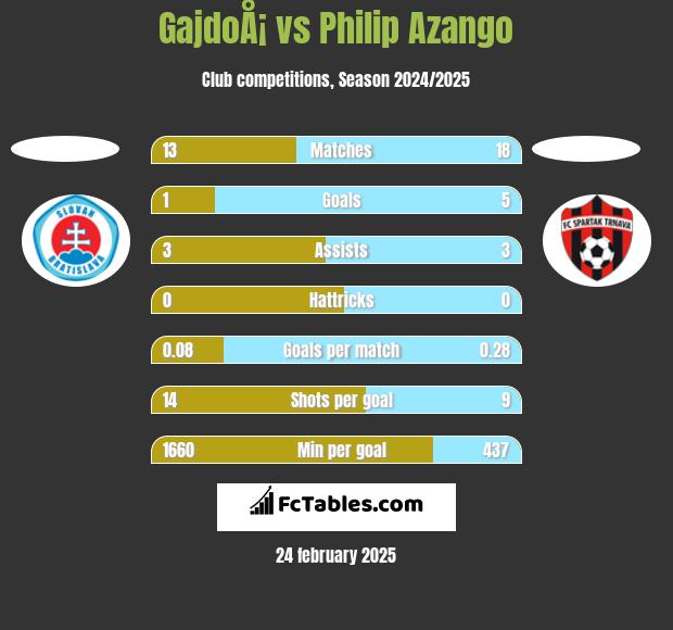 GajdoÅ¡ vs Philip Azango h2h player stats