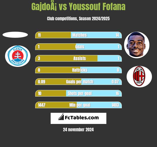 GajdoÅ¡ vs Youssouf Fofana h2h player stats