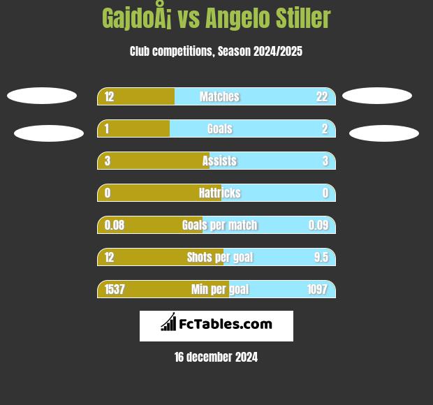 GajdoÅ¡ vs Angelo Stiller h2h player stats