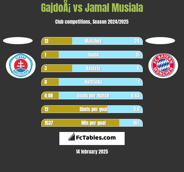 GajdoÅ¡ vs Jamal Musiala h2h player stats