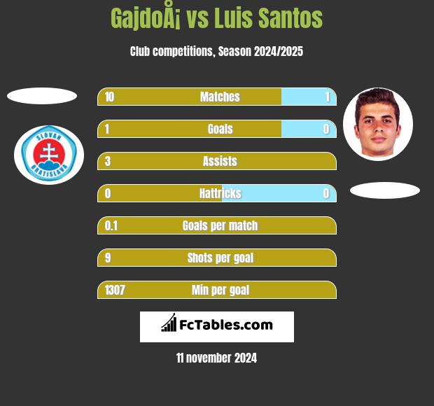 GajdoÅ¡ vs Luis Santos h2h player stats