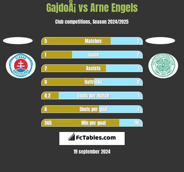 GajdoÅ¡ vs Arne Engels h2h player stats