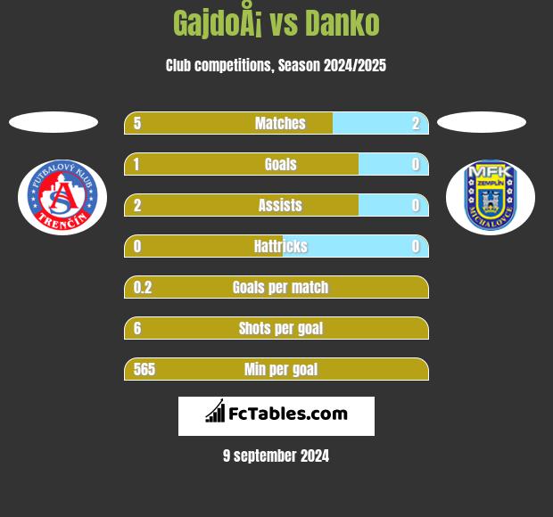 GajdoÅ¡ vs Danko h2h player stats