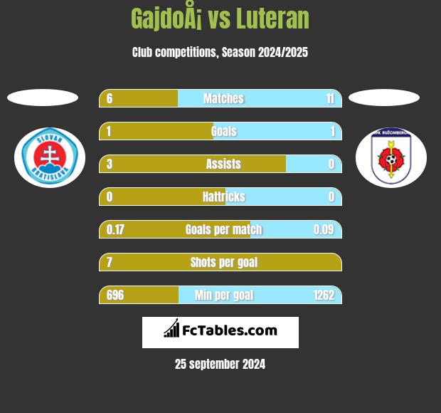 GajdoÅ¡ vs Luteran h2h player stats