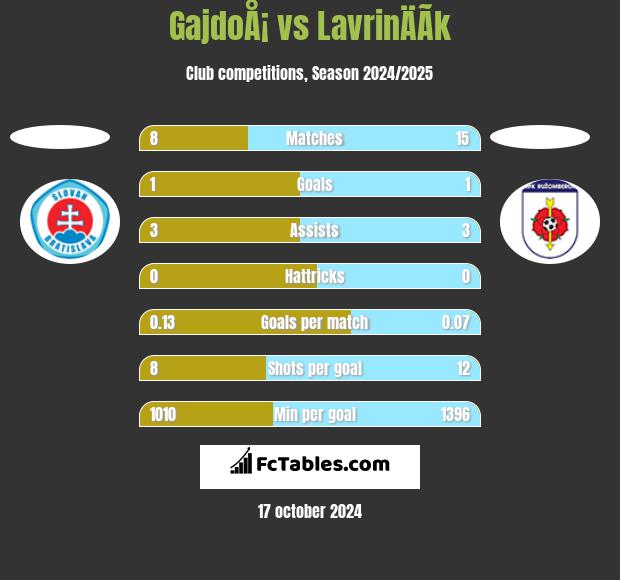 GajdoÅ¡ vs LavrinÄÃ­k h2h player stats