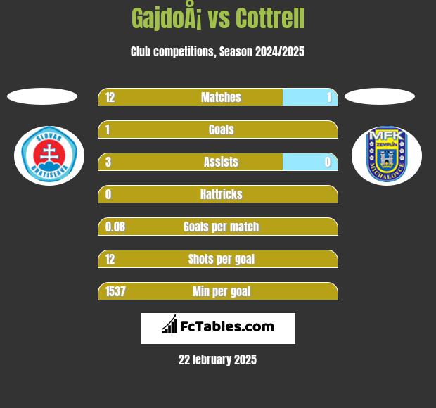 GajdoÅ¡ vs Cottrell h2h player stats