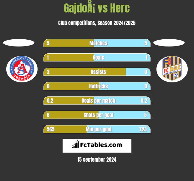 GajdoÅ¡ vs Herc h2h player stats