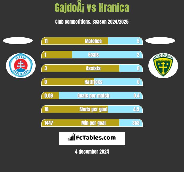 GajdoÅ¡ vs Hranica h2h player stats