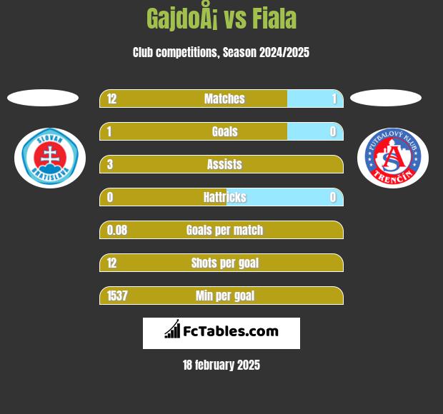 GajdoÅ¡ vs Fiala h2h player stats