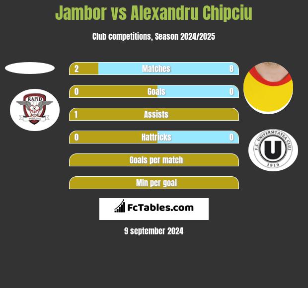 Jambor vs Alexandru Chipciu h2h player stats