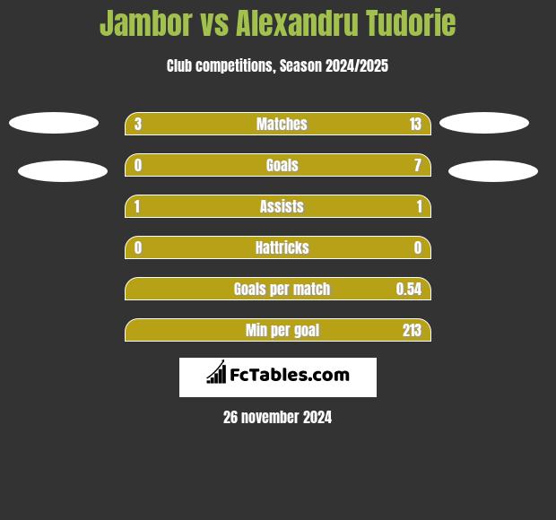 Jambor vs Alexandru Tudorie h2h player stats