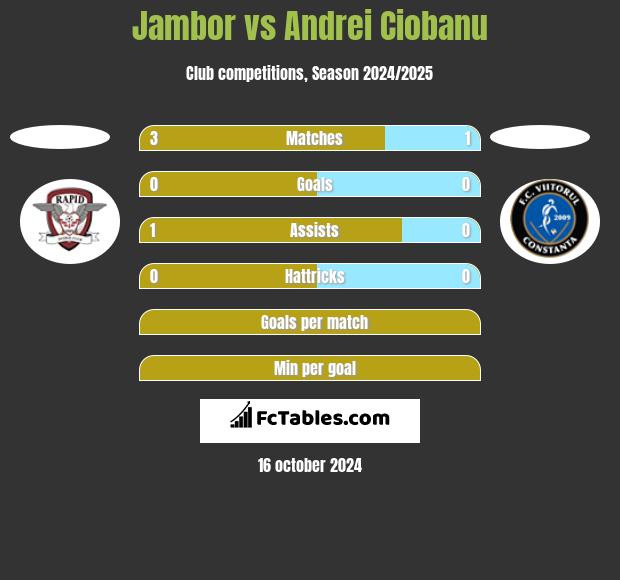 Jambor vs Andrei Ciobanu h2h player stats