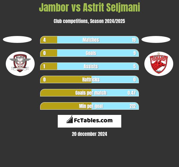 Jambor vs Astrit Seljmani h2h player stats