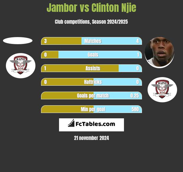 Jambor vs Clinton Njie h2h player stats