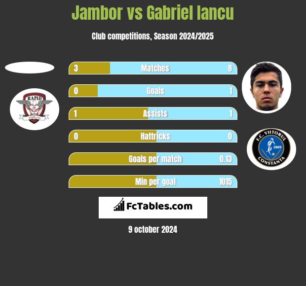 Jambor vs Gabriel Iancu h2h player stats