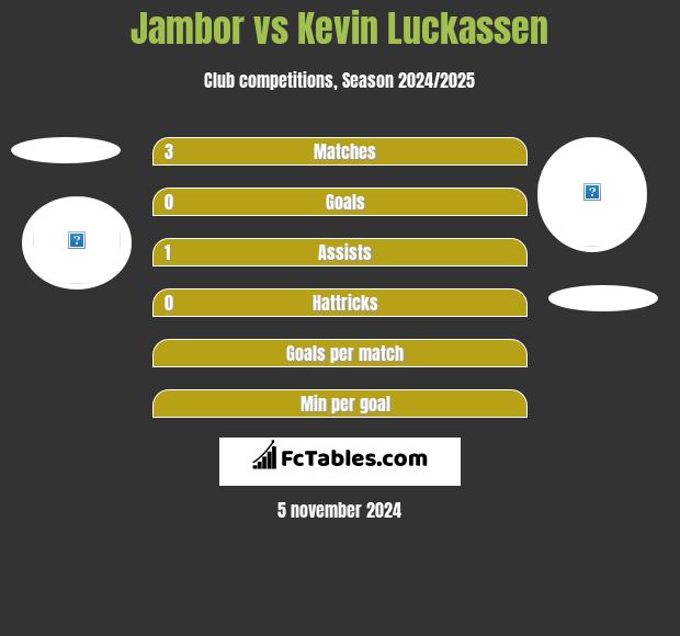 Jambor vs Kevin Luckassen h2h player stats