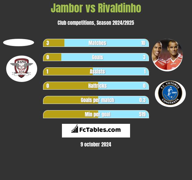 Jambor vs Rivaldinho h2h player stats