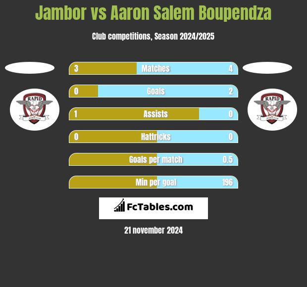 Jambor vs Aaron Salem Boupendza h2h player stats