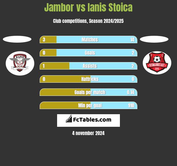 Jambor vs Ianis Stoica h2h player stats