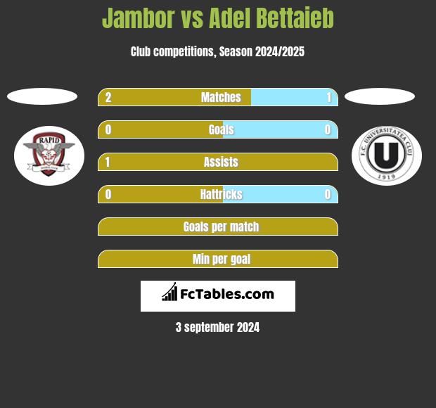 Jambor vs Adel Bettaieb h2h player stats