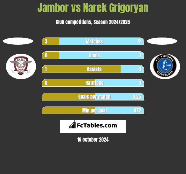 Jambor vs Narek Grigoryan h2h player stats