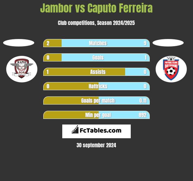 Jambor vs Caputo Ferreira h2h player stats