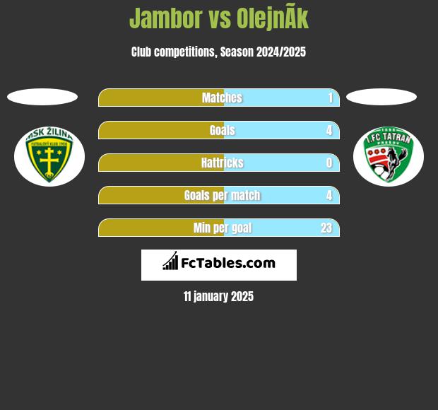 Jambor vs OlejnÃ­k h2h player stats