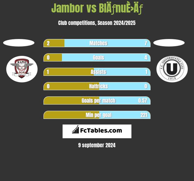 Jambor vs BlÄƒnuÈ›Äƒ h2h player stats