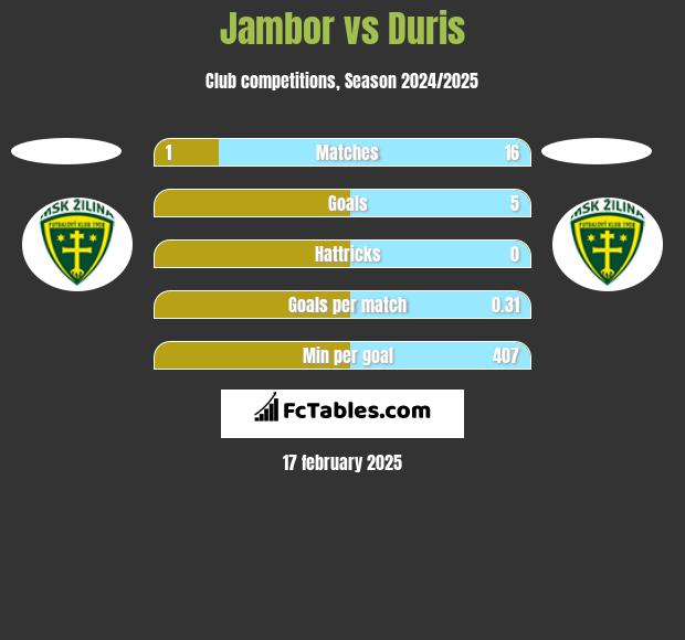 Jambor vs Duris h2h player stats