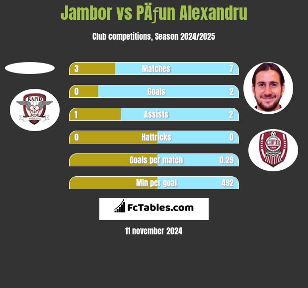 Jambor vs PÄƒun Alexandru h2h player stats