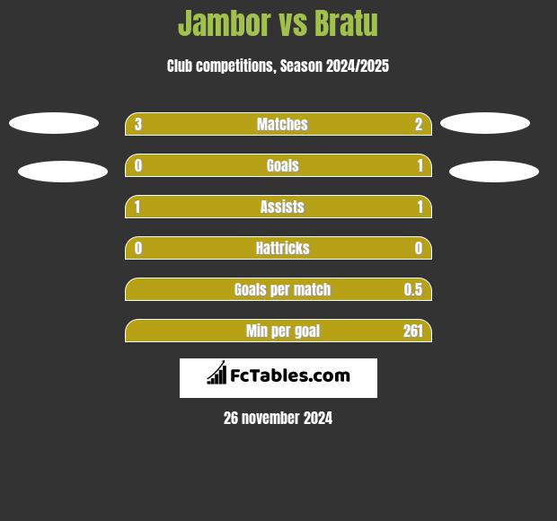 Jambor vs Bratu h2h player stats