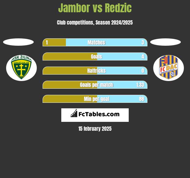 Jambor vs Redzic h2h player stats