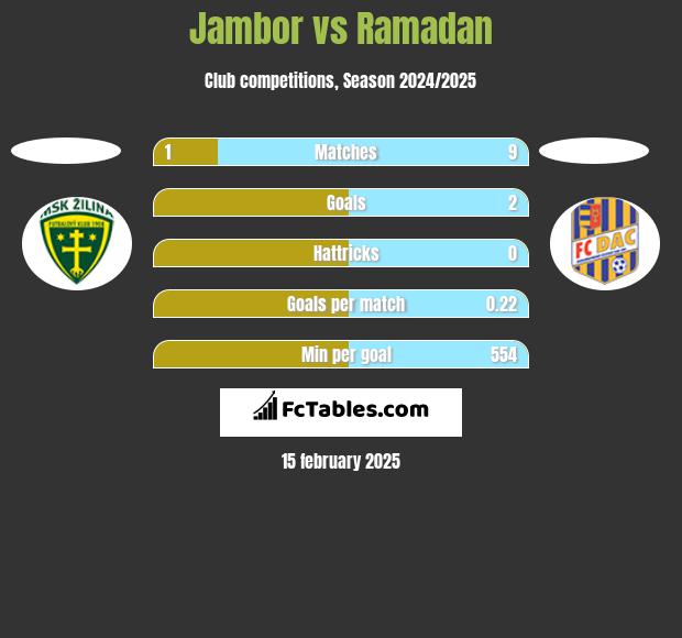 Jambor vs Ramadan h2h player stats