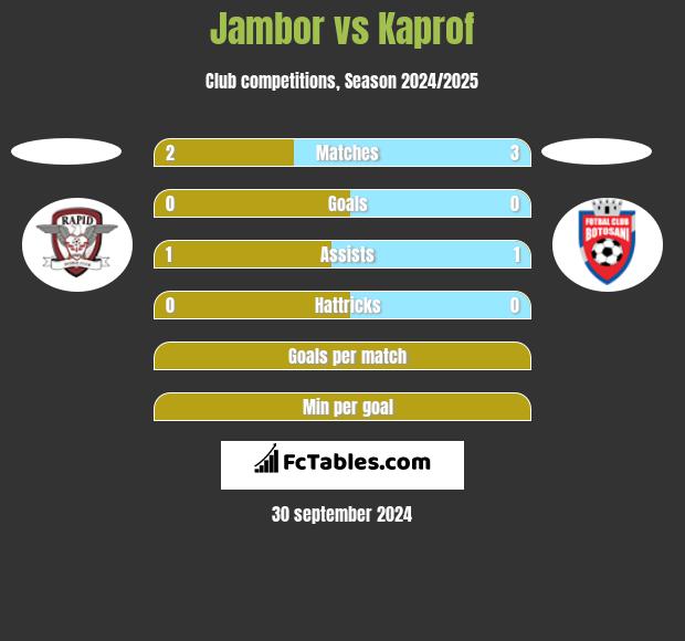 Jambor vs Kaprof h2h player stats