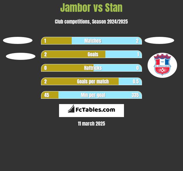 Jambor vs Stan h2h player stats