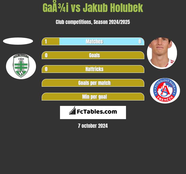 GaÅ¾i vs Jakub Holubek h2h player stats