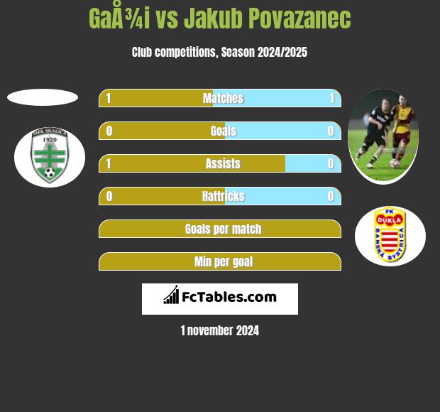 GaÅ¾i vs Jakub Povazanec h2h player stats