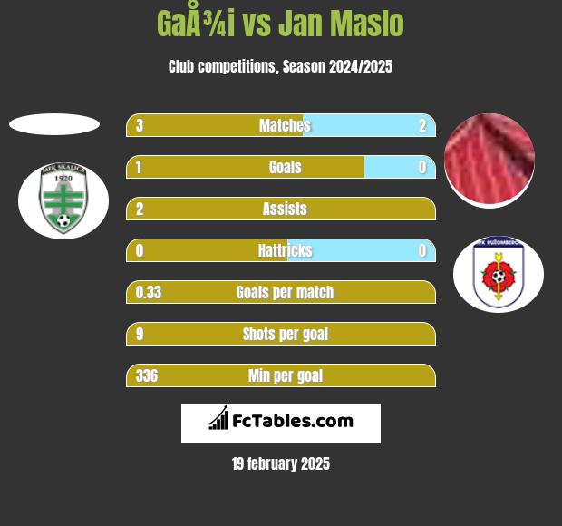 GaÅ¾i vs Jan Maslo h2h player stats