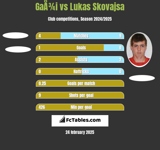 GaÅ¾i vs Lukas Skovajsa h2h player stats