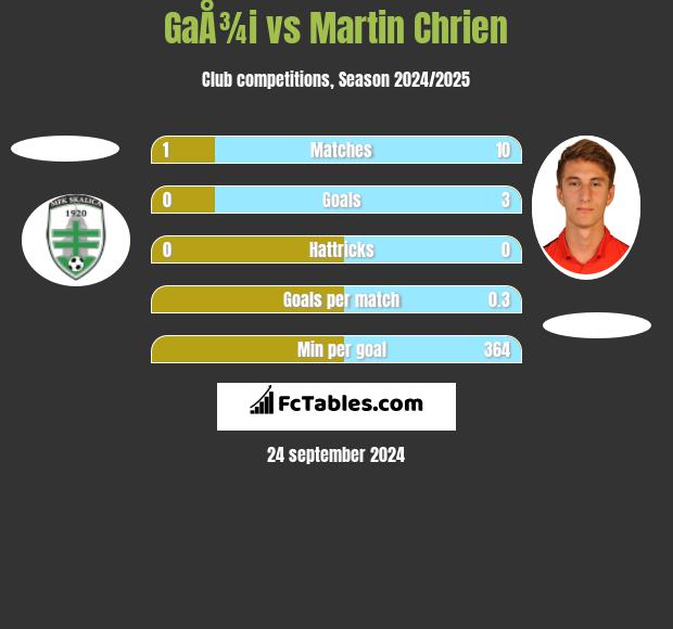 GaÅ¾i vs Martin Chrien h2h player stats