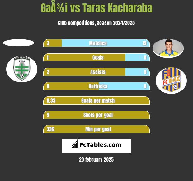 GaÅ¾i vs Taras Kacharaba h2h player stats