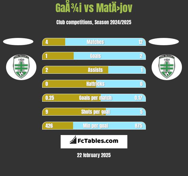 GaÅ¾i vs MatÄ›jov h2h player stats