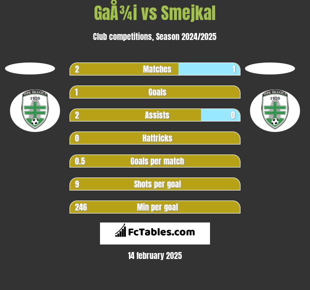 GaÅ¾i vs Smejkal h2h player stats