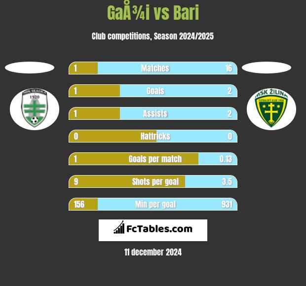 GaÅ¾i vs Bari h2h player stats