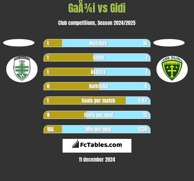 GaÅ¾i vs Gidi h2h player stats