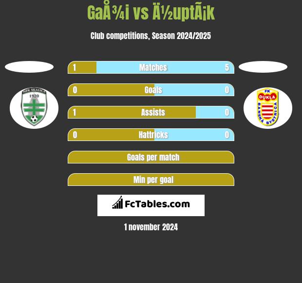 GaÅ¾i vs Ä½uptÃ¡k h2h player stats