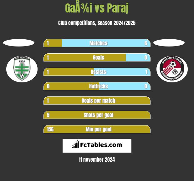 GaÅ¾i vs Paraj h2h player stats