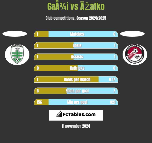 GaÅ¾i vs ÄŽatko h2h player stats