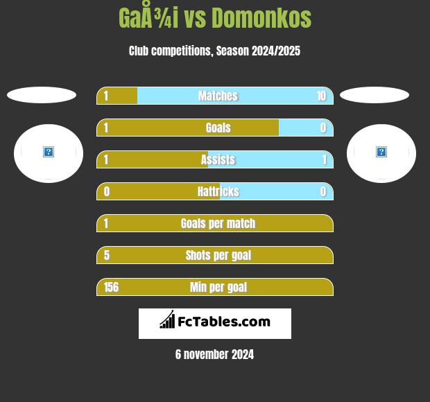 GaÅ¾i vs Domonkos h2h player stats